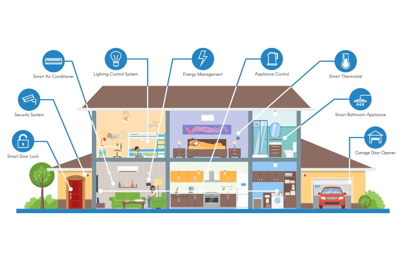 smart-home Έξυπνο Σπίτι - Alliot.gr